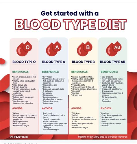 Pin by Elsa Weihaus Duerr on Heart healthy | Blood type diet, Blood ...