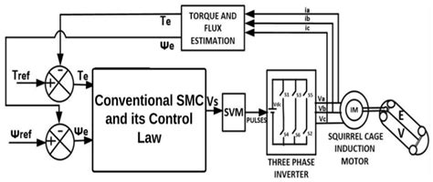 Direct Torque Control of an Induction Motor Using Fractional-Order ...