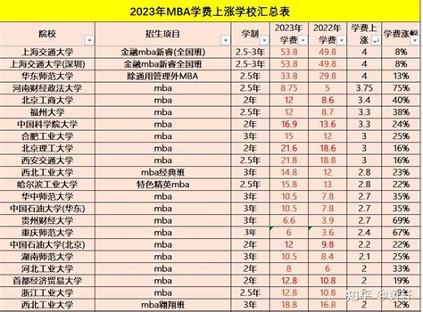 上海mba学费一览表？ - 知乎