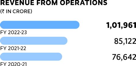 Reliance Industries Ltd - Integrated Annual Report 2022 - 2023