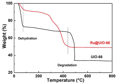 A Facile Method for Preparing UiO-66 Encapsulated Ru Catalyst and its ...