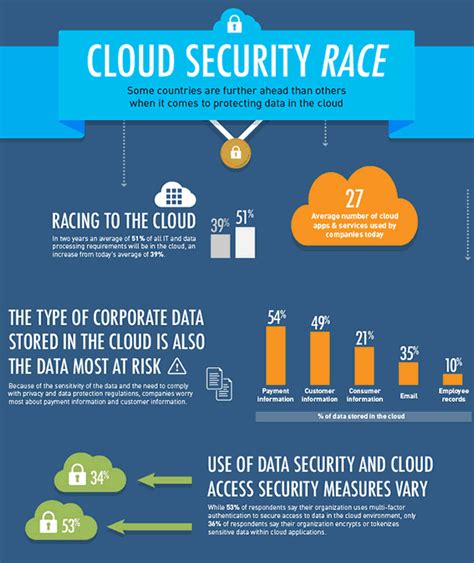 Image result for Cloud Data Protection Complexity
