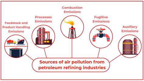 A Review of Air Pollution from Petroleum Refining and Petrochemical ...