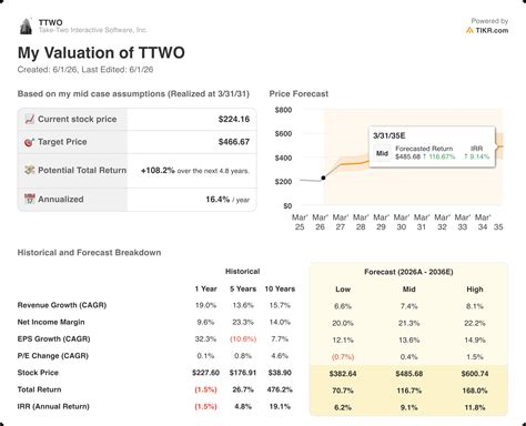 Take-Two Stock Rebounds as GTA VI Date Locks In: Analysts Say Buy ...