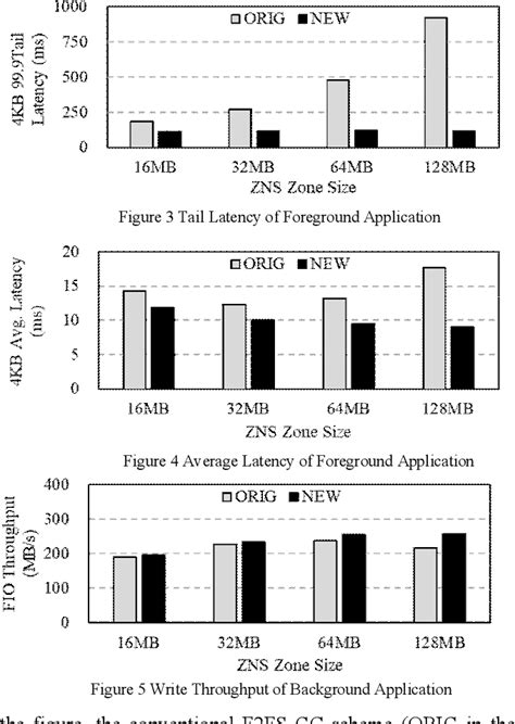 Image result for F2FS Performance