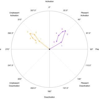 Image result for Circumplex Graph JavaScript