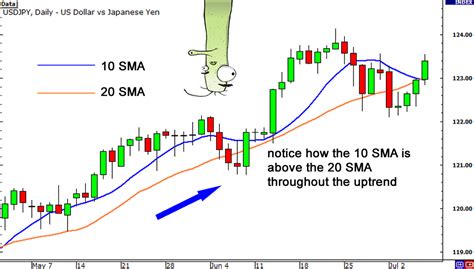 Trading Moving Averages Calculation 的图像结果