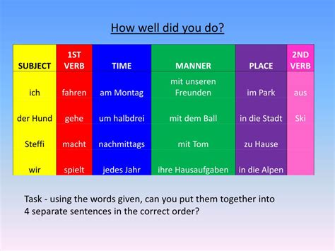 Image result for German Word Order Explained