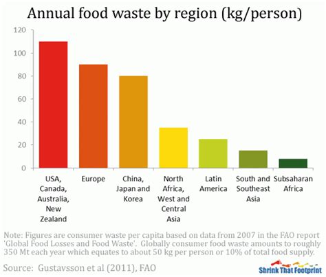 Food Waste Graph 的图像结果