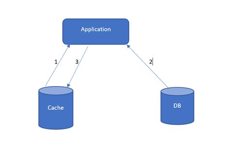 Image result for Design Pattern with Redis Cache Dot Net Core