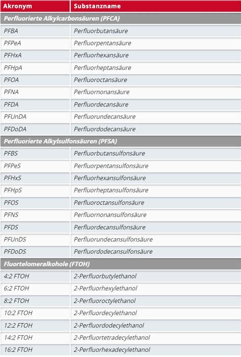 Per- und polyfluorierte Alkylverbindungen (PFAS): Definition und Analytik