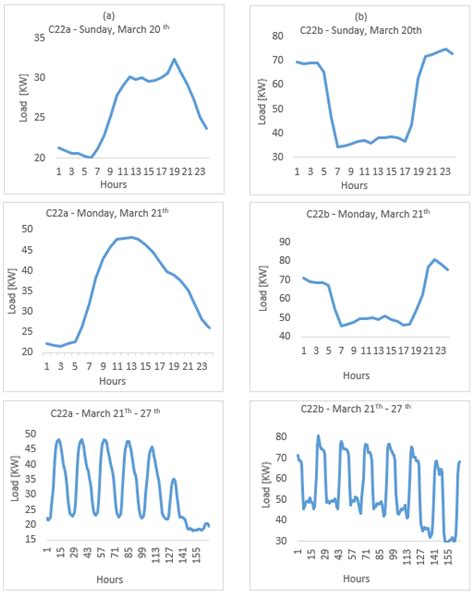 Deep Learning-Based Approaches to Optimize the Electricity Contract ...