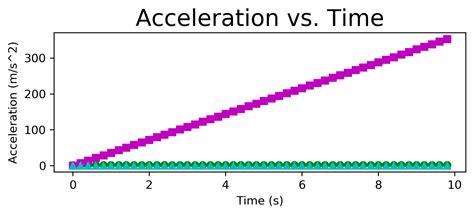 A Comprehensive Study of Motion through Various Graphs