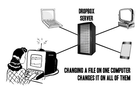 Image result for How Does Dropbox Work
