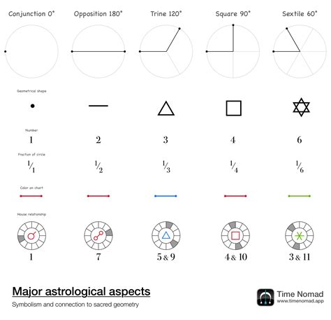 Astrological aspects and sacred geometry