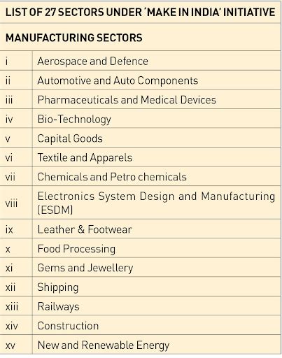 Make In India - Indian Economy Notes
