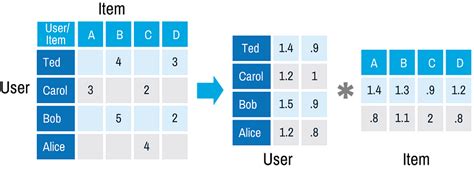Image result for Best Algorithm for Recommendation System