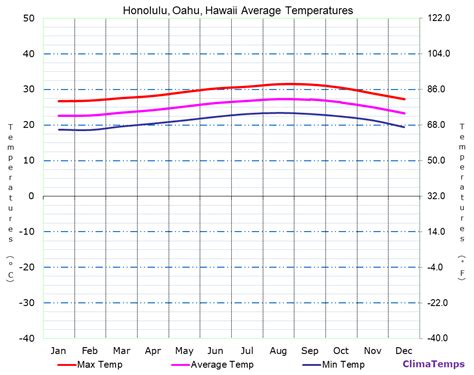 Average Temperatures in Honolulu, Oahu, Hawaii Temperature