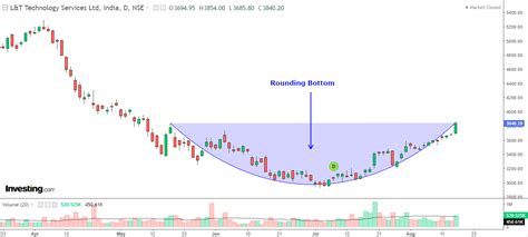 A ‘Rounding Bottom’ in the Making; Investors’ Accumulating this IT ...