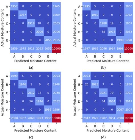 RF-Based Moisture Content Determination in Rice Using Machine Learning ...
