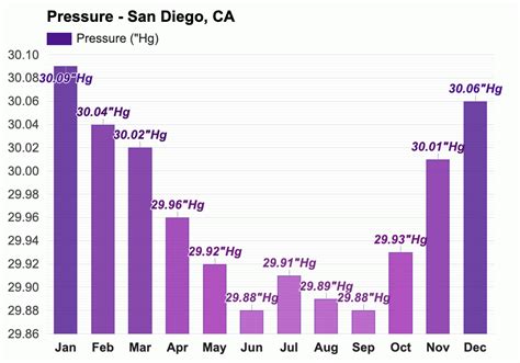 San Diego, CA - Climate & Monthly weather forecast