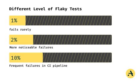 Image result for Flaky Test Example in ETL Testing