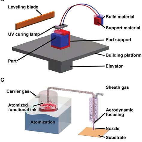Additive Manufacturing Schematic 的图像结果