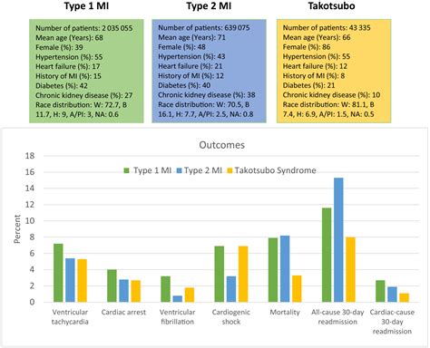 Outcomes of Patients With Takotsubo Syndrome Compared With Type 1 and ...