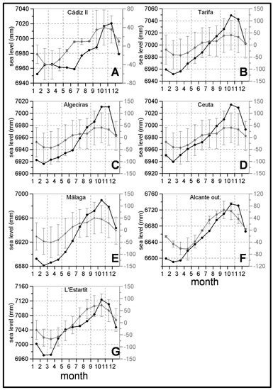 Long-Term Changes, Inter-Annual, and Monthly Variability of Sea Level ...