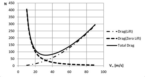 Image result for Drag Acceleration Graph