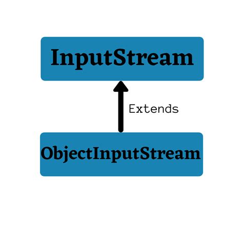 Image result for ObjectInputStream Java