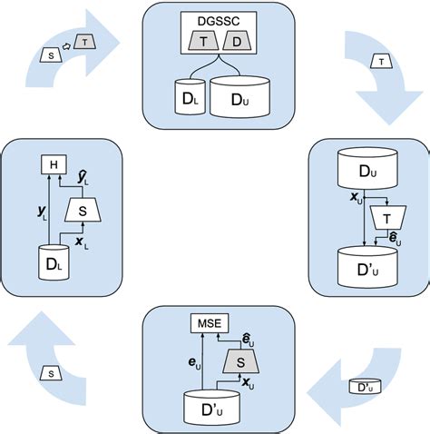 Image result for Model Training Module Diagram
