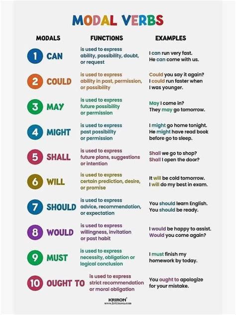 Modal verbs | Learn english vocabulary, English lessons, Basic english grammar book