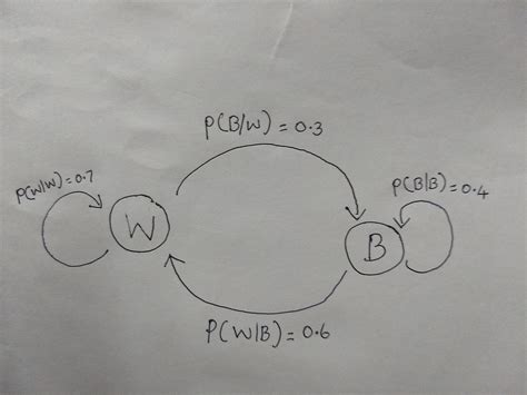 Markov Chain Math Example 的图像结果