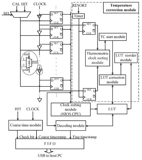 An 8.8 ps RMS Resolution Time-To-Digital Converter Implemented in a 60 ...