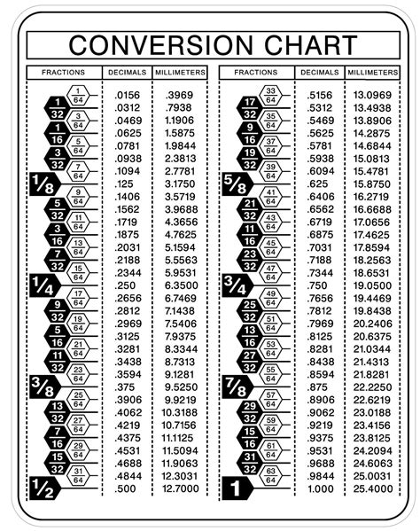 Conversion Chart 的图像结果