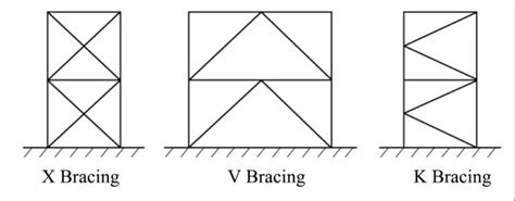 Image result for Frame Structure Types