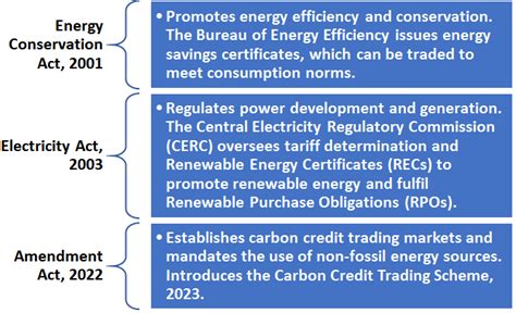 Carbon Trading in India: Challenges and Imperatives - chronicleindia.in