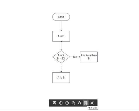 How to Create & Use Programming Flowcharts with Examples