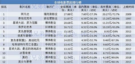 2019电影票房总排行榜_2019年全球电影票房排行榜TOP20(2)_排行榜