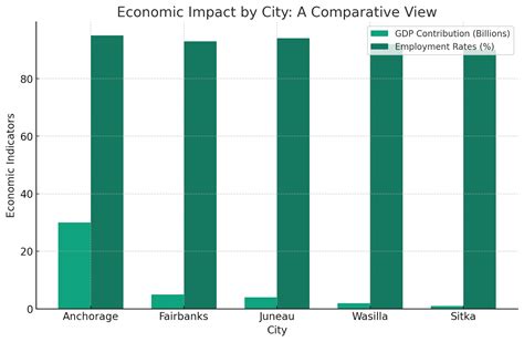 Alaska Cities by Population: Detailed Manual