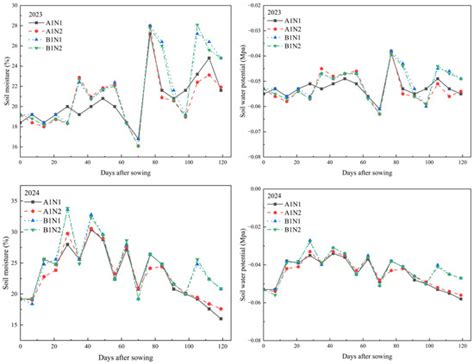 Research on the Optimal Water and Fertilizer Scheme for Maize in a ...