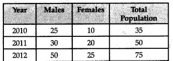 Represent the following data by means of a component (sub-divided) bar ...