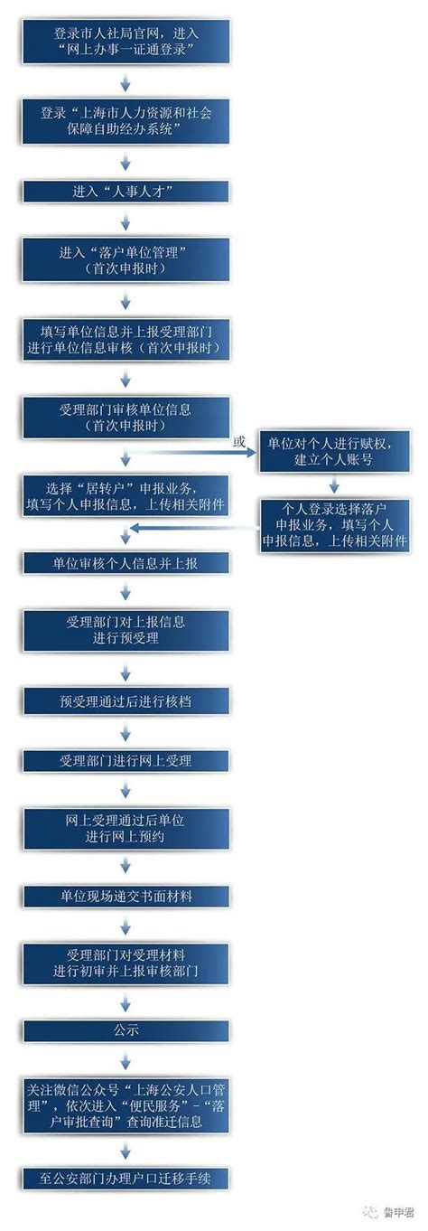 上海居转户审核通过后要做什么？2022落户流程攻略！-上海居住证积分网