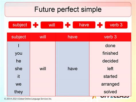 Future Perfect Simple Formula 的图像结果