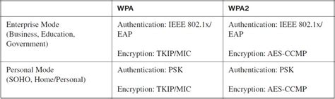 Wireless Network Security 的图像结果