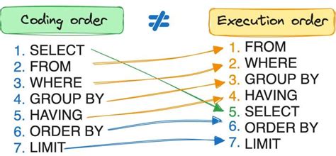 Rezultat imagine pentru PL/SQL Interviews Question