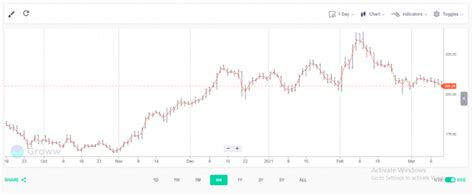 How to Read Stock Charts?