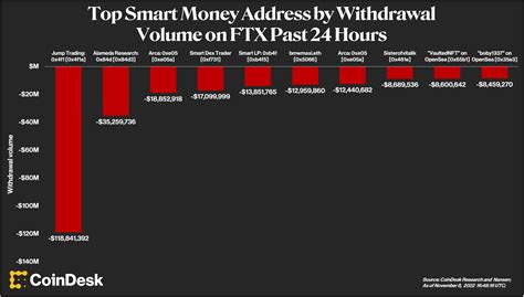 Image result for CoinDesk Ftx Graphs