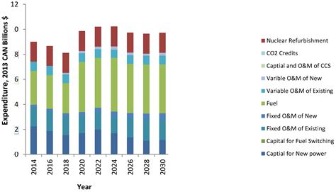 Multi-Period Optimization Model for Electricity Generation Planning ...